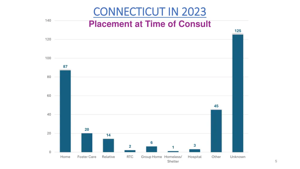 connecticut in 2023 connecticut in 2023 placement