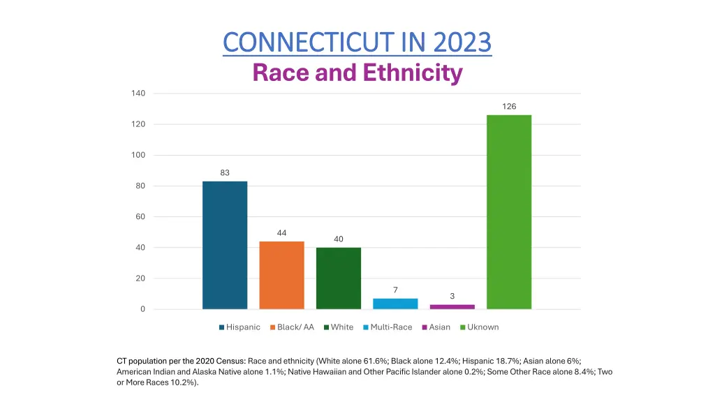 connecticut in 2023 connecticut in 2023 race