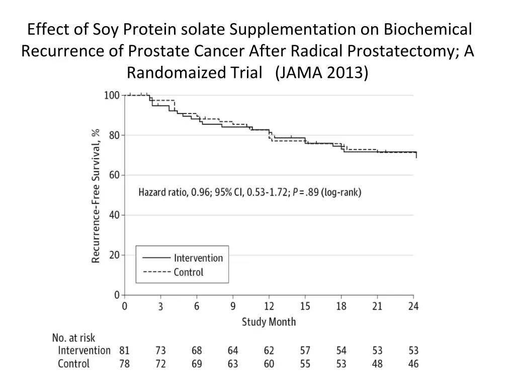 effect of soy protein solate supplementation