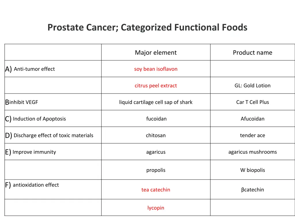 prostate cancer categorized functional foods