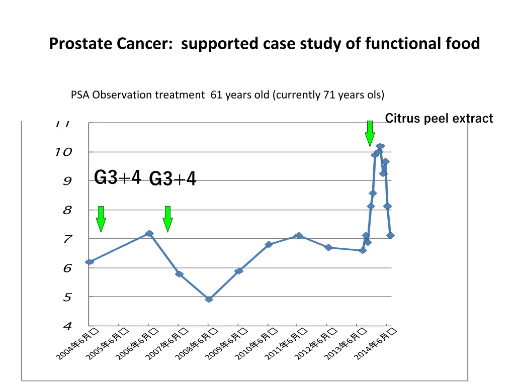 prostate cancer supported case study