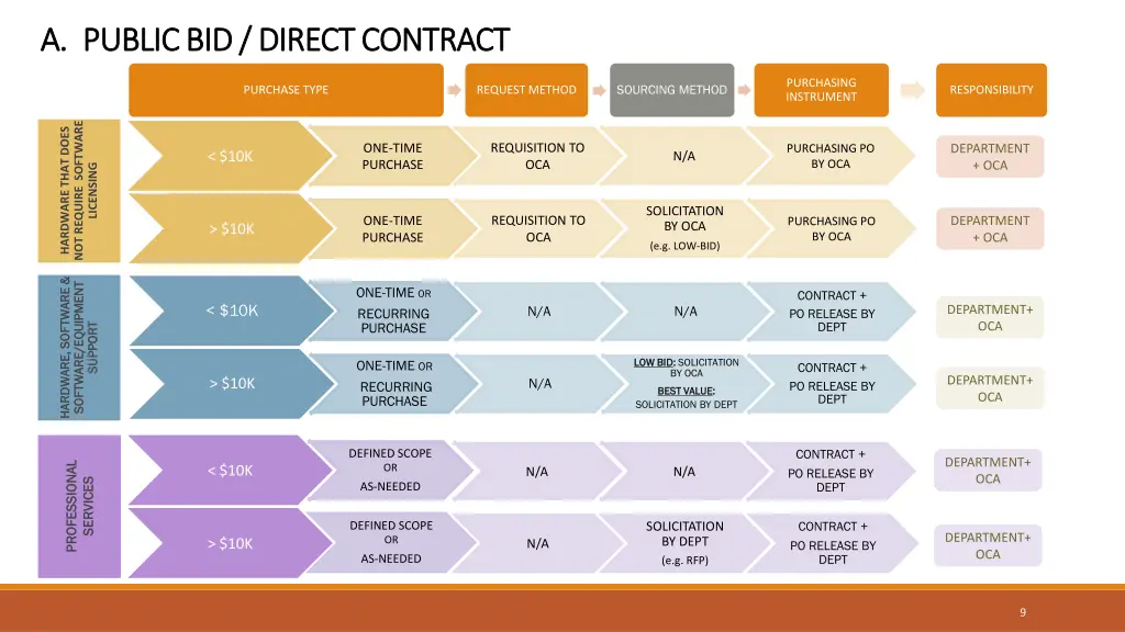 a a public bid direct contract public bid direct