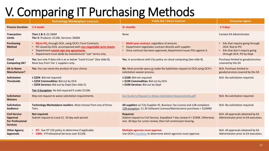 v comparing it purchasing methods v comparing