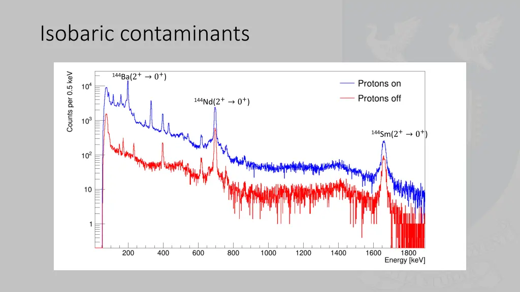 isobaric contaminants