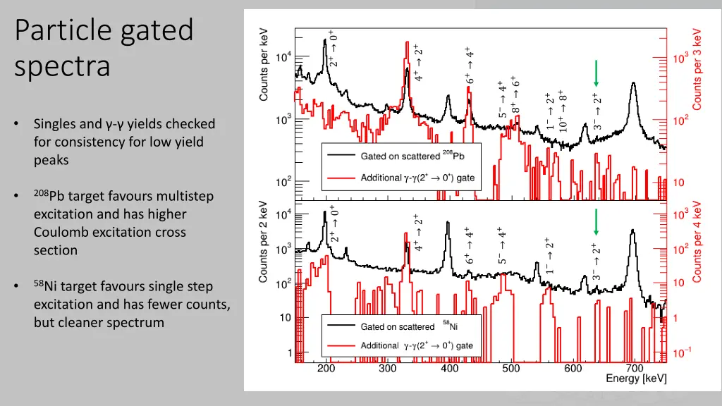 particle gated spectra