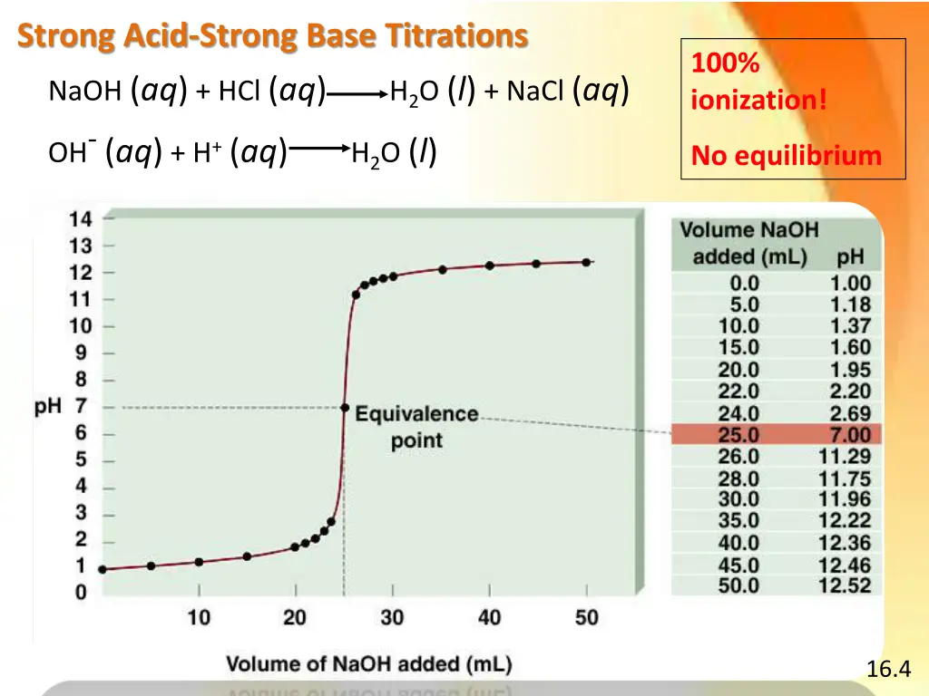 strong acid strong base titrations