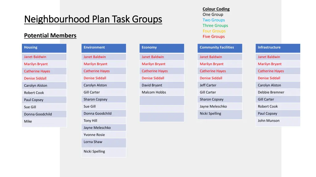 colour coding one group two groups three groups