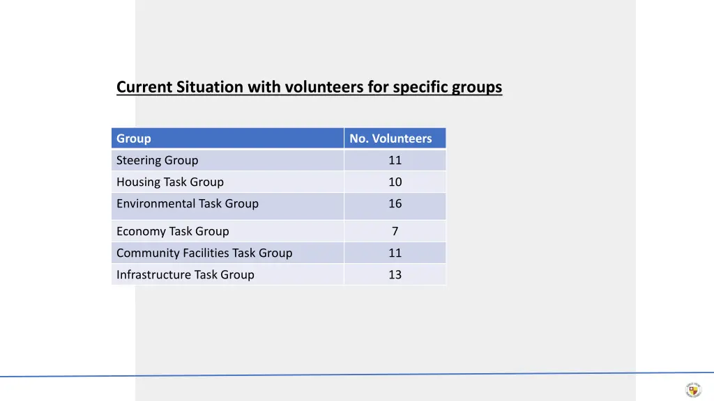 current situation with volunteers for specific