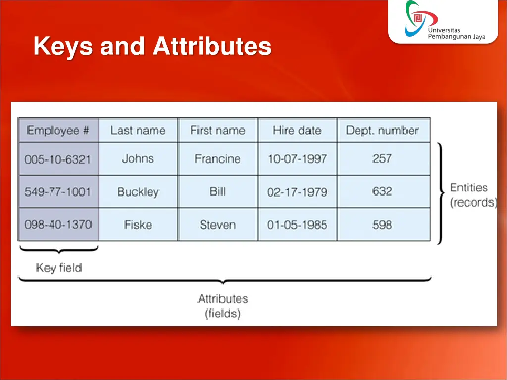 keys and attributes