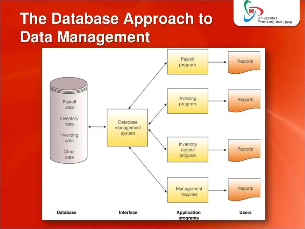 the database approach to data management