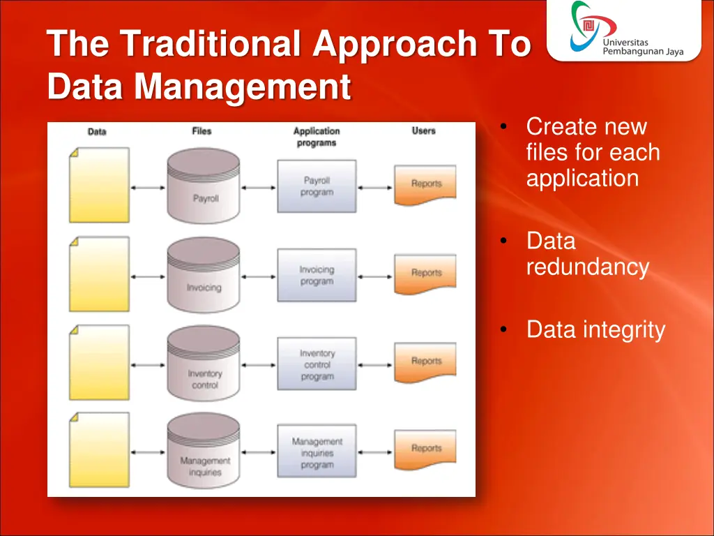 the traditional approach to data management