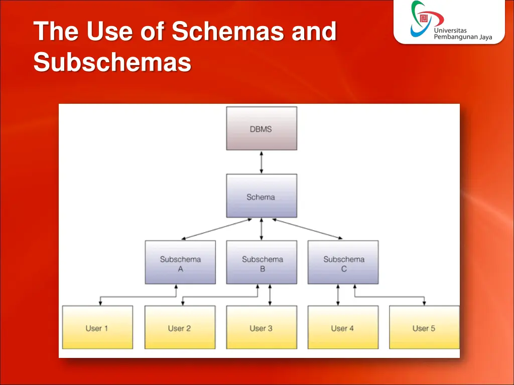 the use of schemas and subschemas