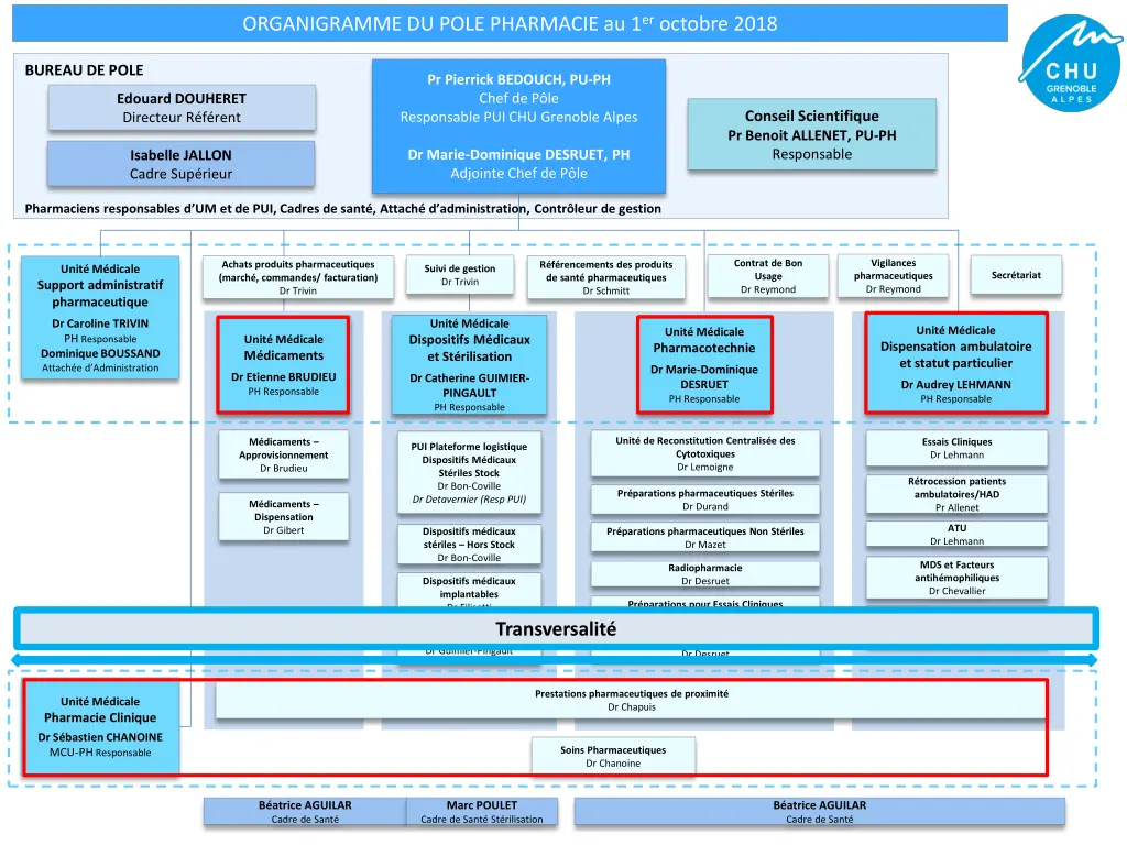 organigramme du pole pharmacie au 1 er octobre 2