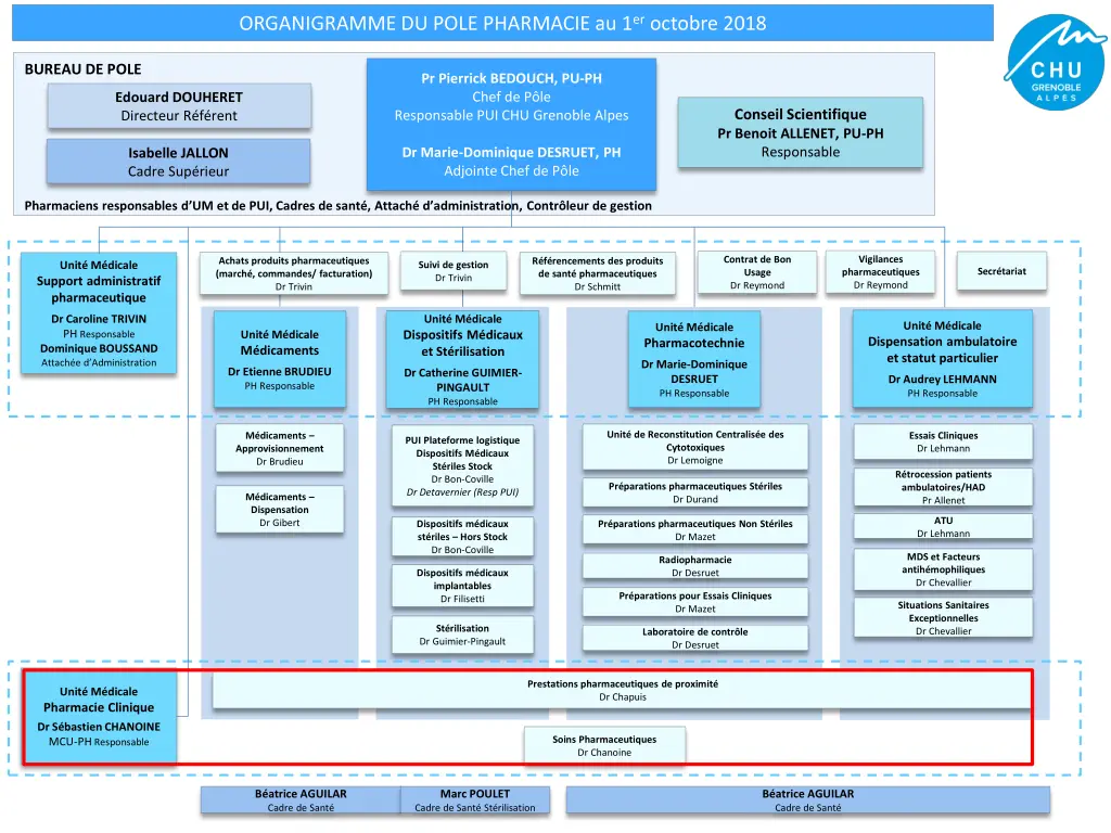 organigramme du pole pharmacie au 1 er octobre