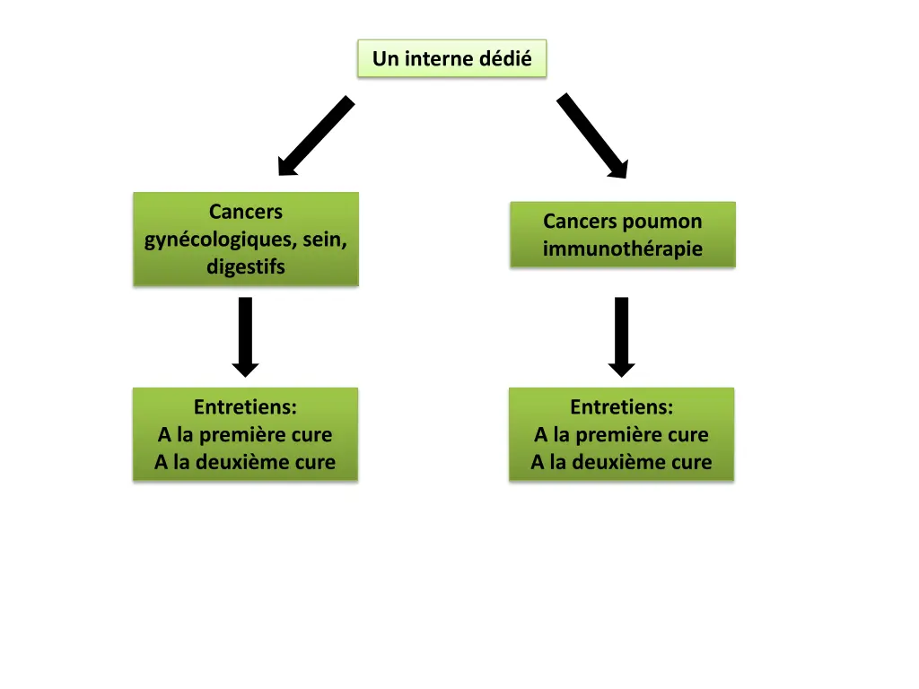 un interne d di