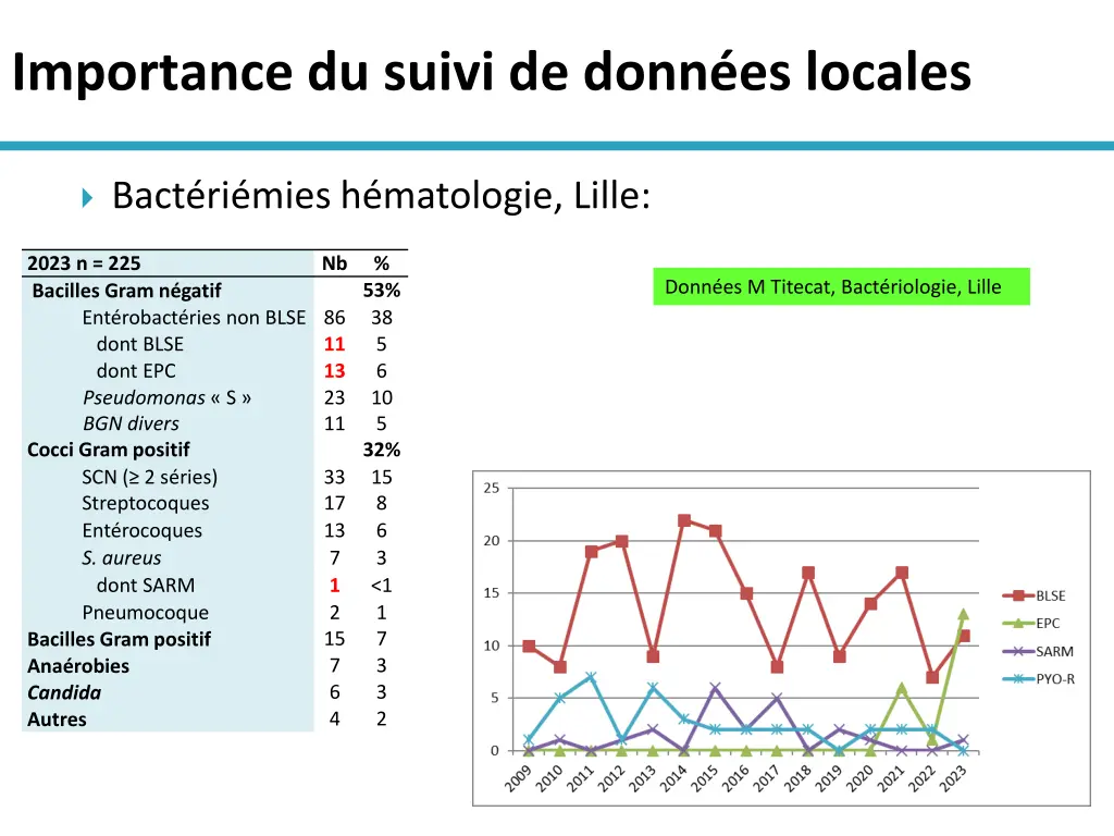 importance du suivi de donn es locales