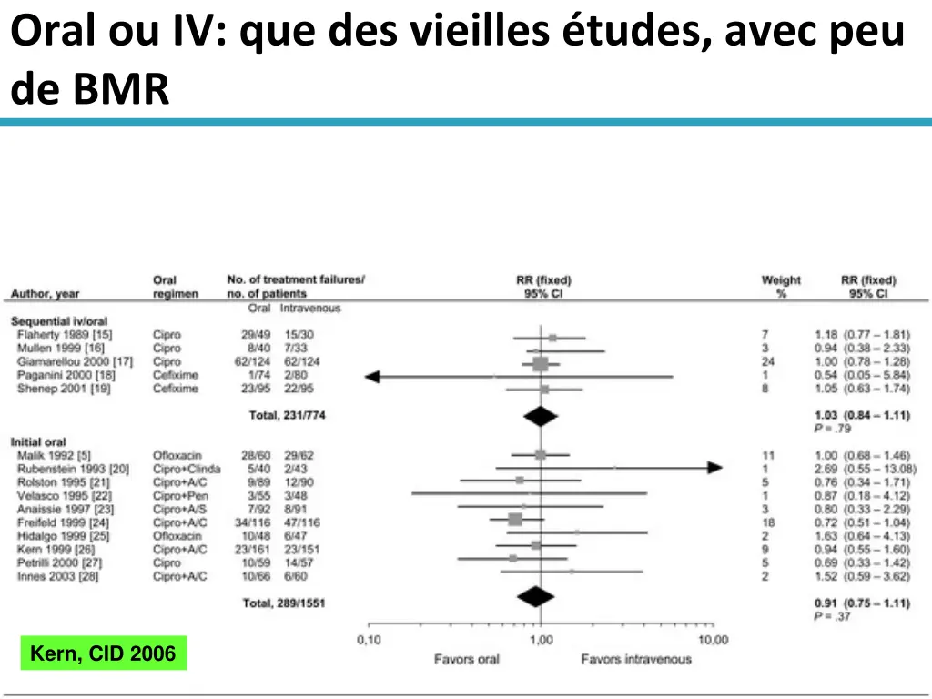 oral ou iv que des vieilles tudes avec peu de bmr