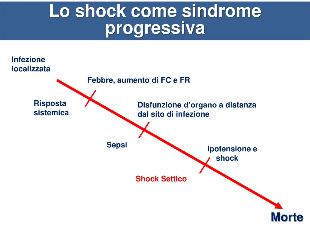lo shock come sindrome progressiva