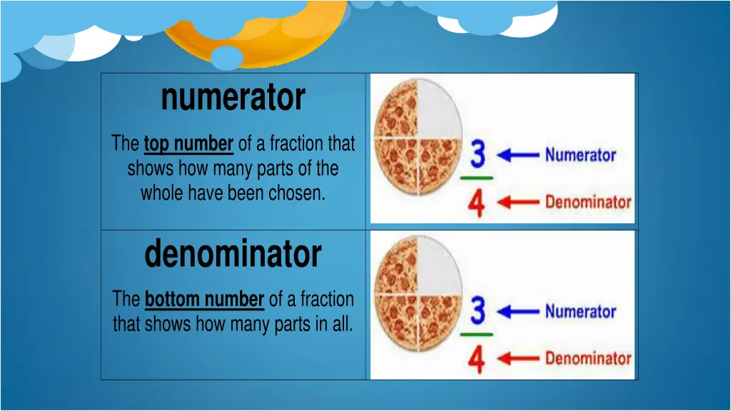 numerator the top number of a fraction that shows