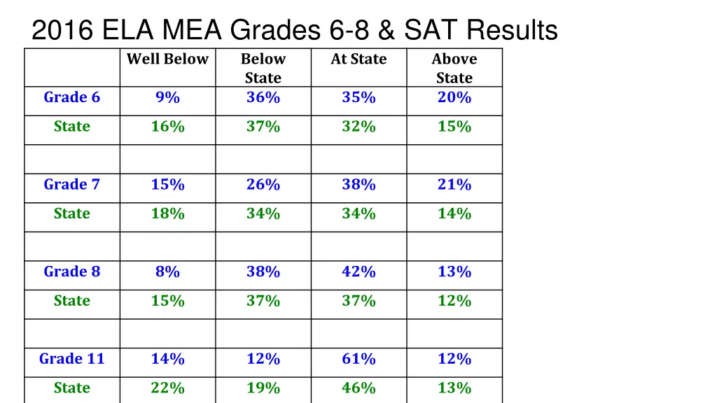2016 ela mea grades 6 8 sat results well below
