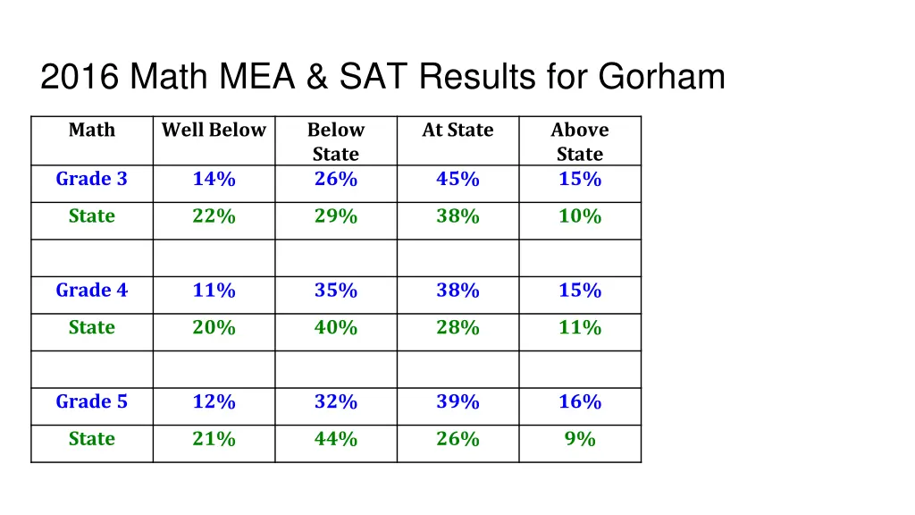 2016 math mea sat results for gorham