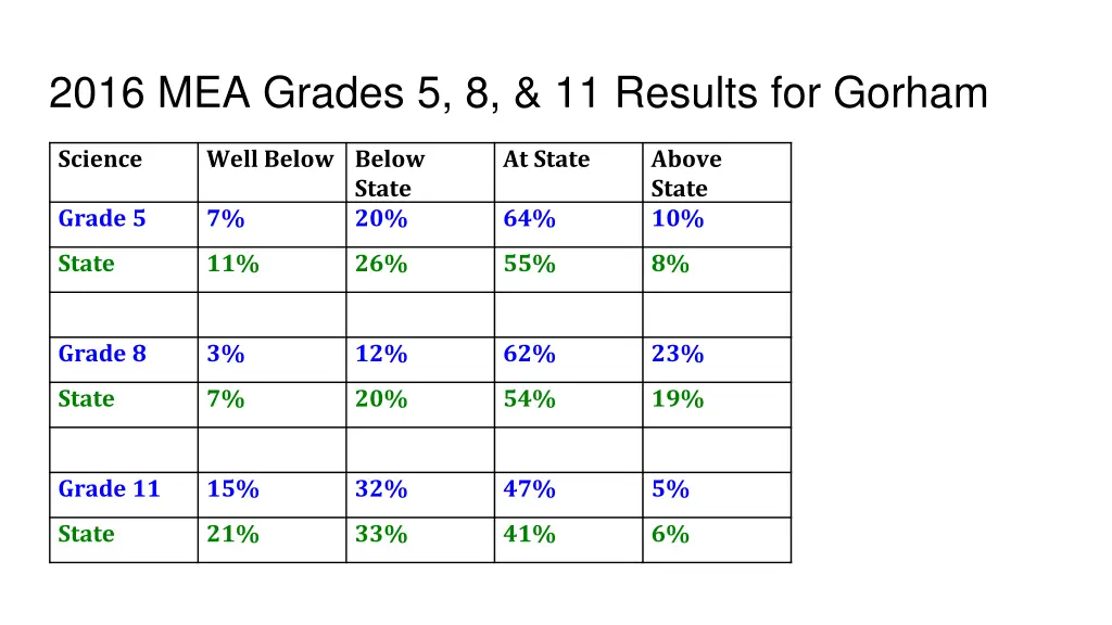 2016 mea grades 5 8 11 results for gorham