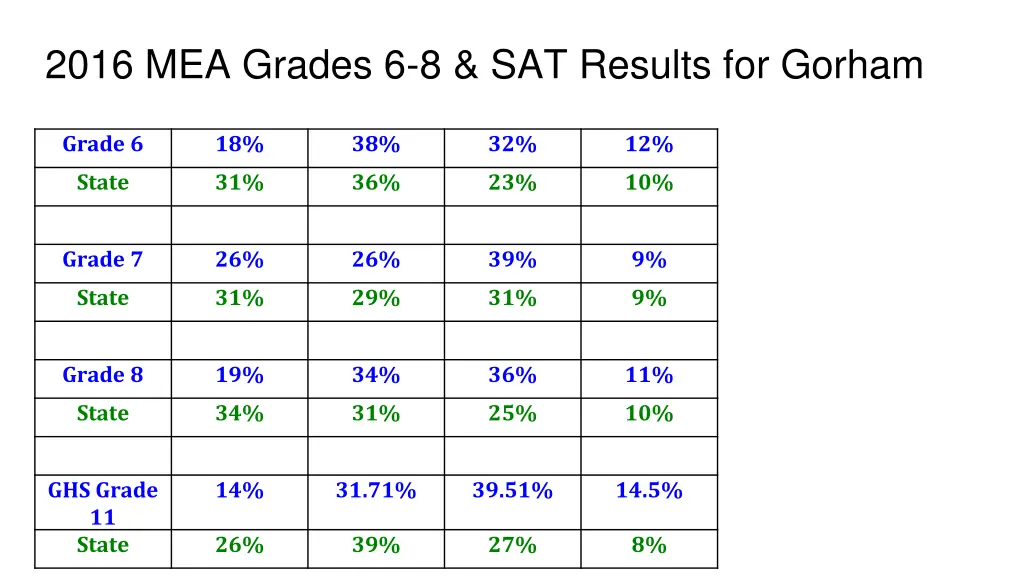 2016 mea grades 6 8 sat results for gorham