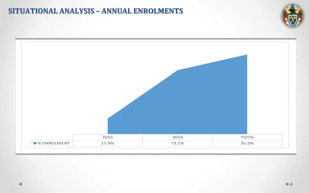 situational analysis annual enrolments