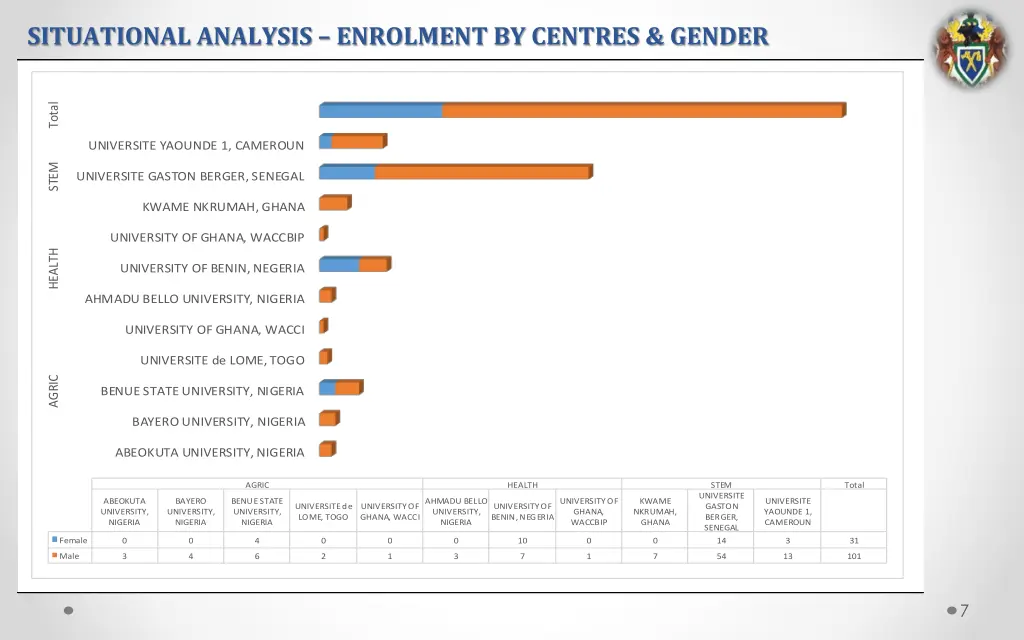 situational analysis enrolment by centres gender