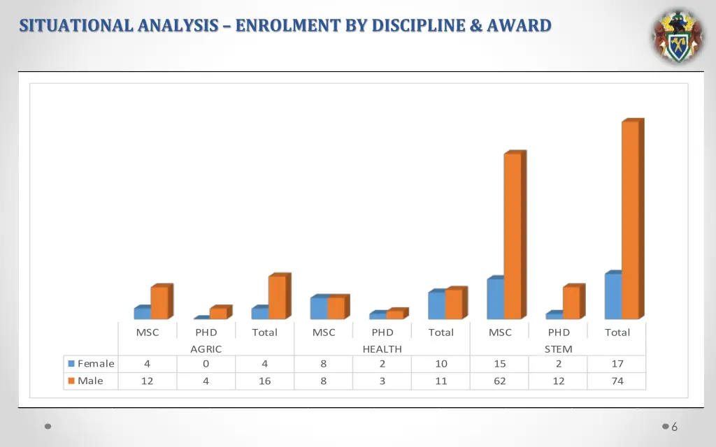 situational analysis enrolment by discipline award