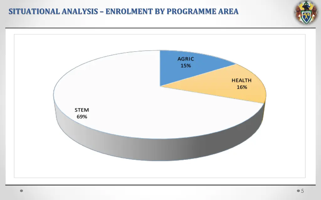 situational analysis enrolment by programme area