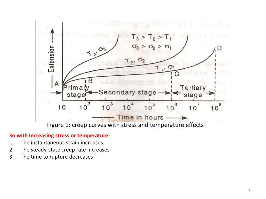 figure 1 creep curves with stress and temperature