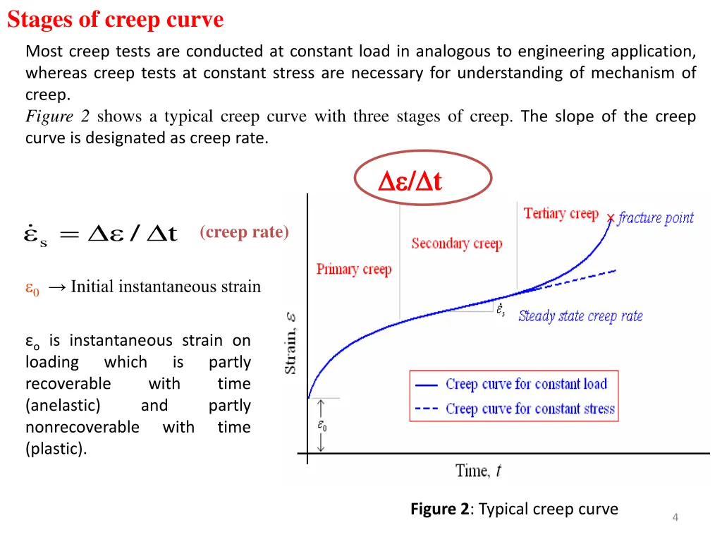 stages of creep curve