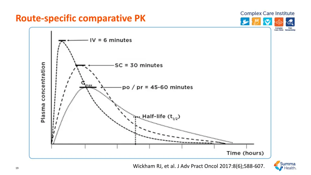 route specific comparative pk
