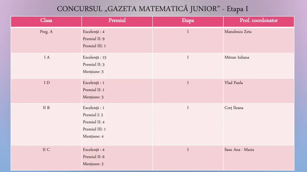 concursul gazeta matematic junior etapa i premiul
