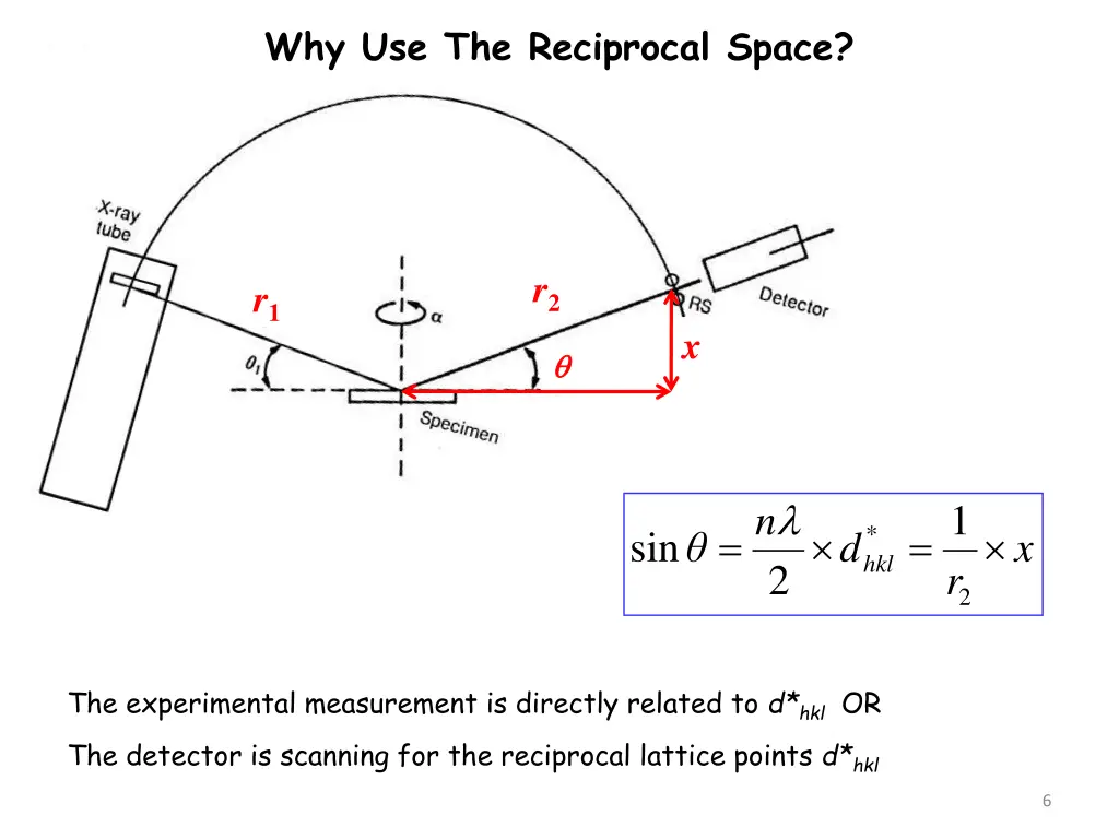 why use the reciprocal space 1
