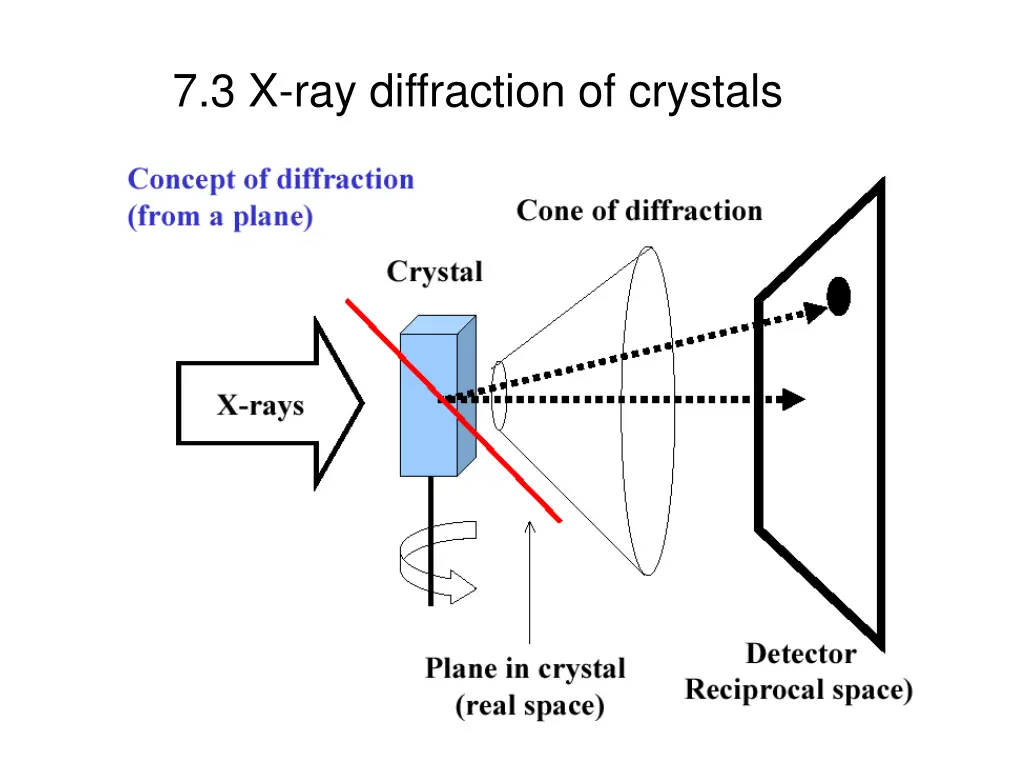 7 3 x ray diffraction of crystals