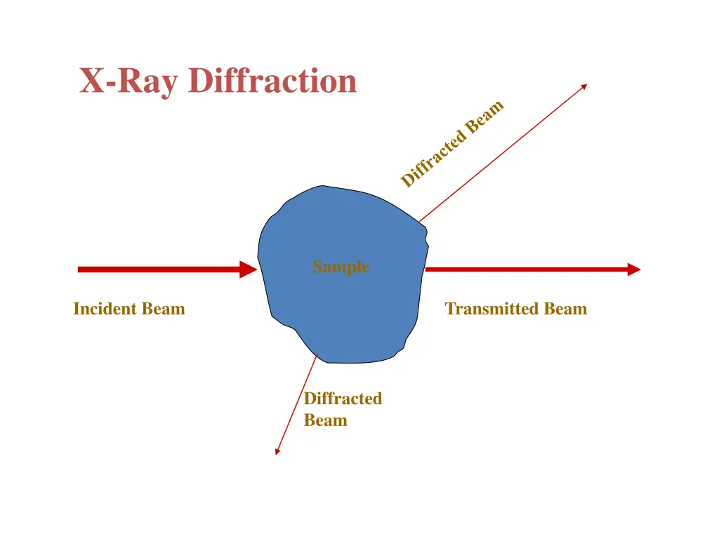 x ray diffraction