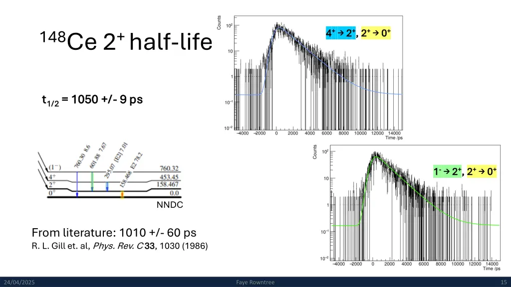 148 ce 2 half life