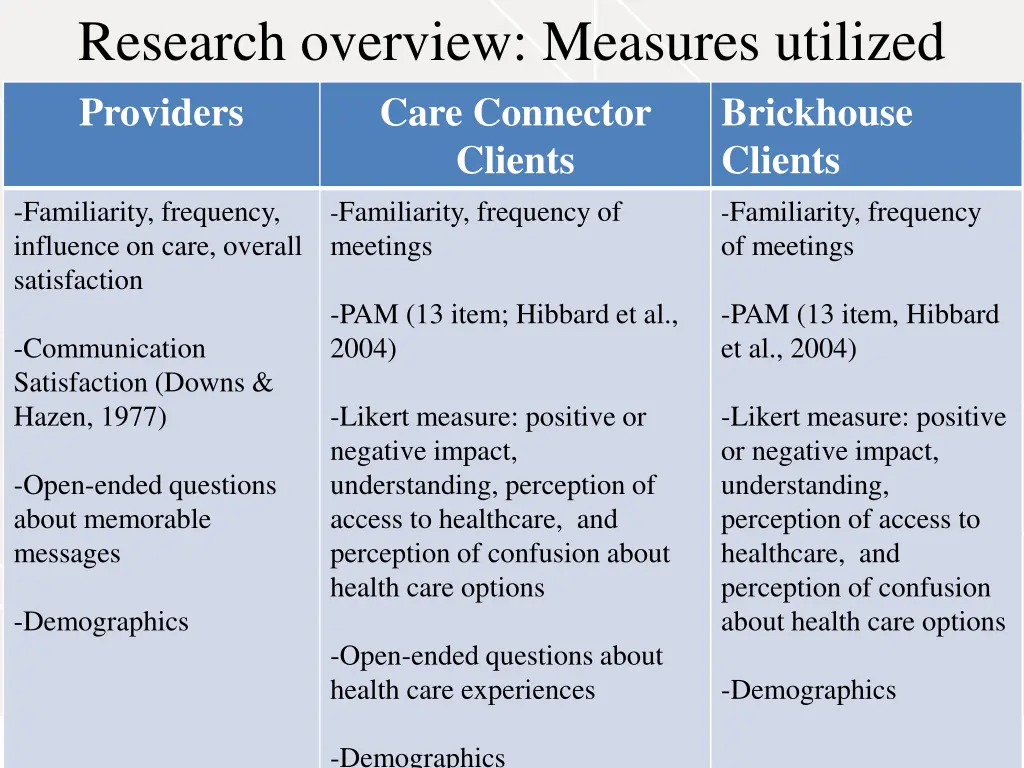 research overview measures utilized providers