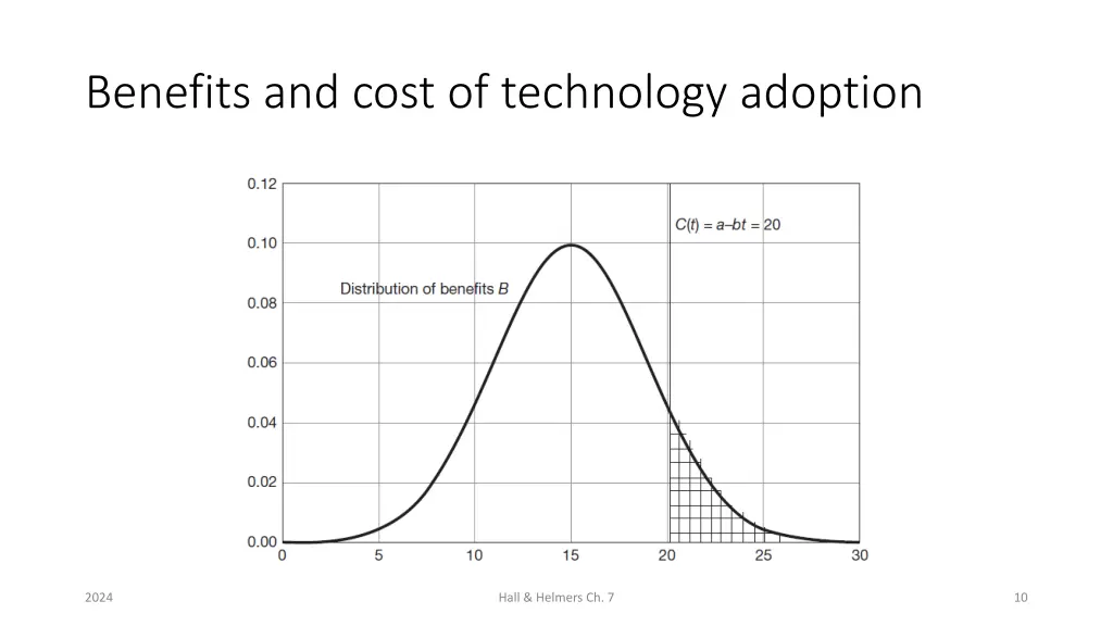 benefits and cost of technology adoption