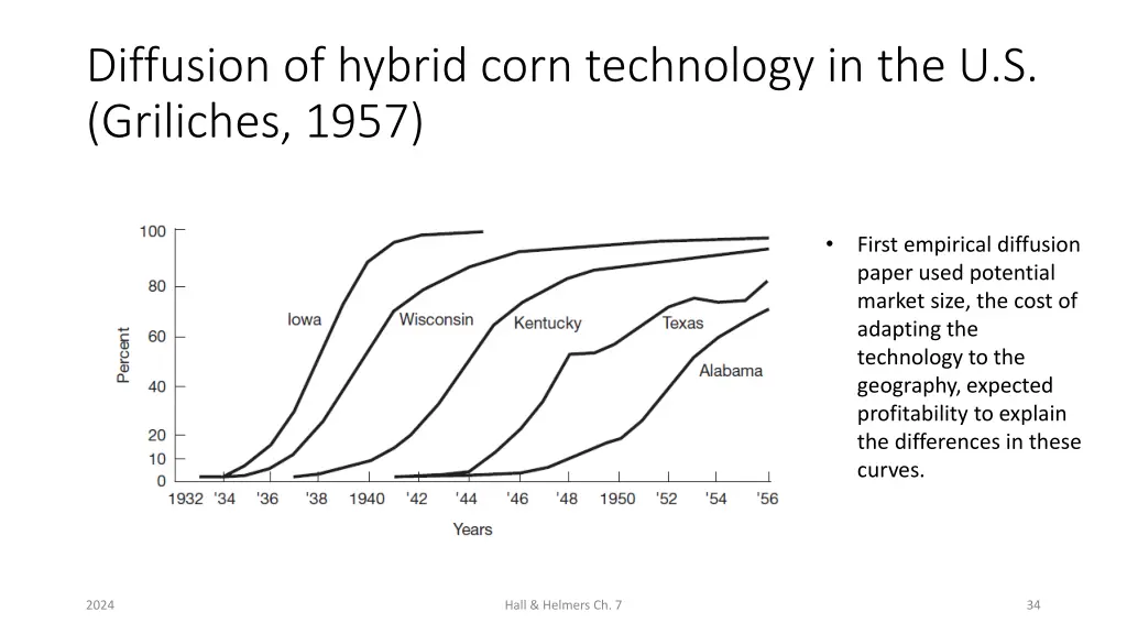 diffusion of hybrid corn technology