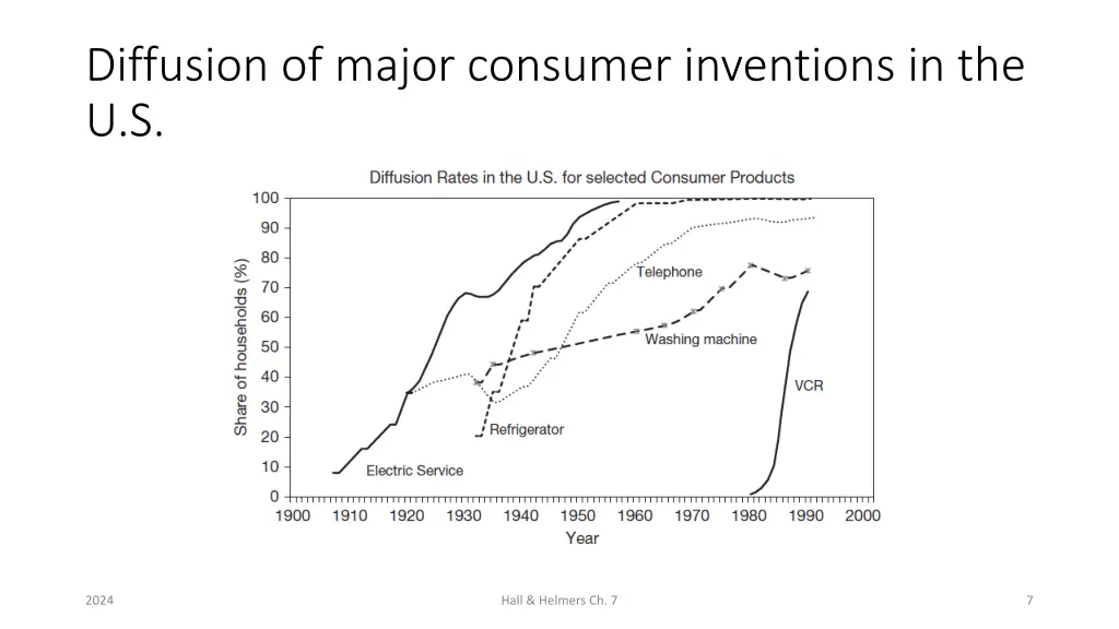diffusion of major consumer inventions in the u s