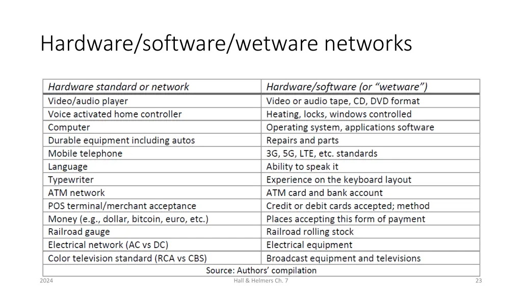 hardware software wetware networks