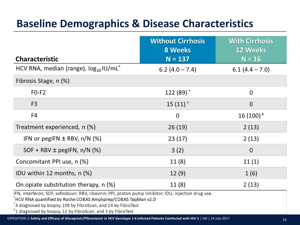 baseline demographics disease characteristics 1