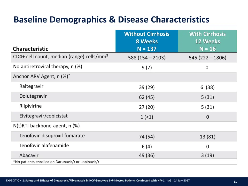 baseline demographics disease characteristics 2