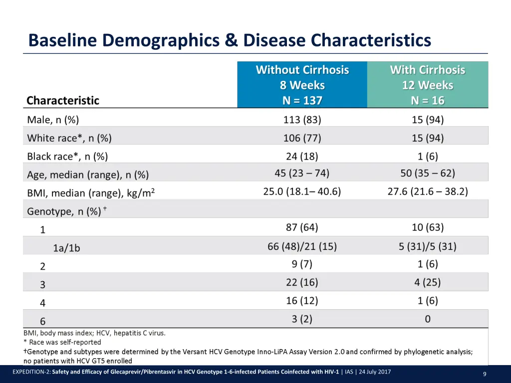 baseline demographics disease characteristics