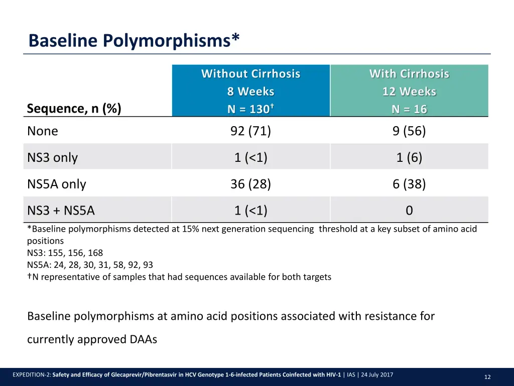 baseline polymorphisms
