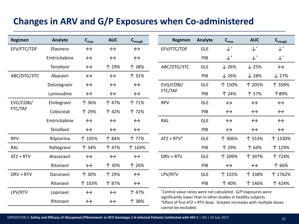 changes in arv and g p exposures when