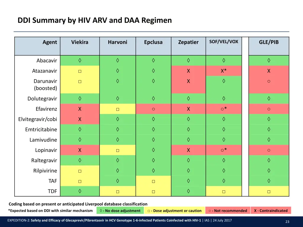 ddi summary by hiv arv and daa regimen